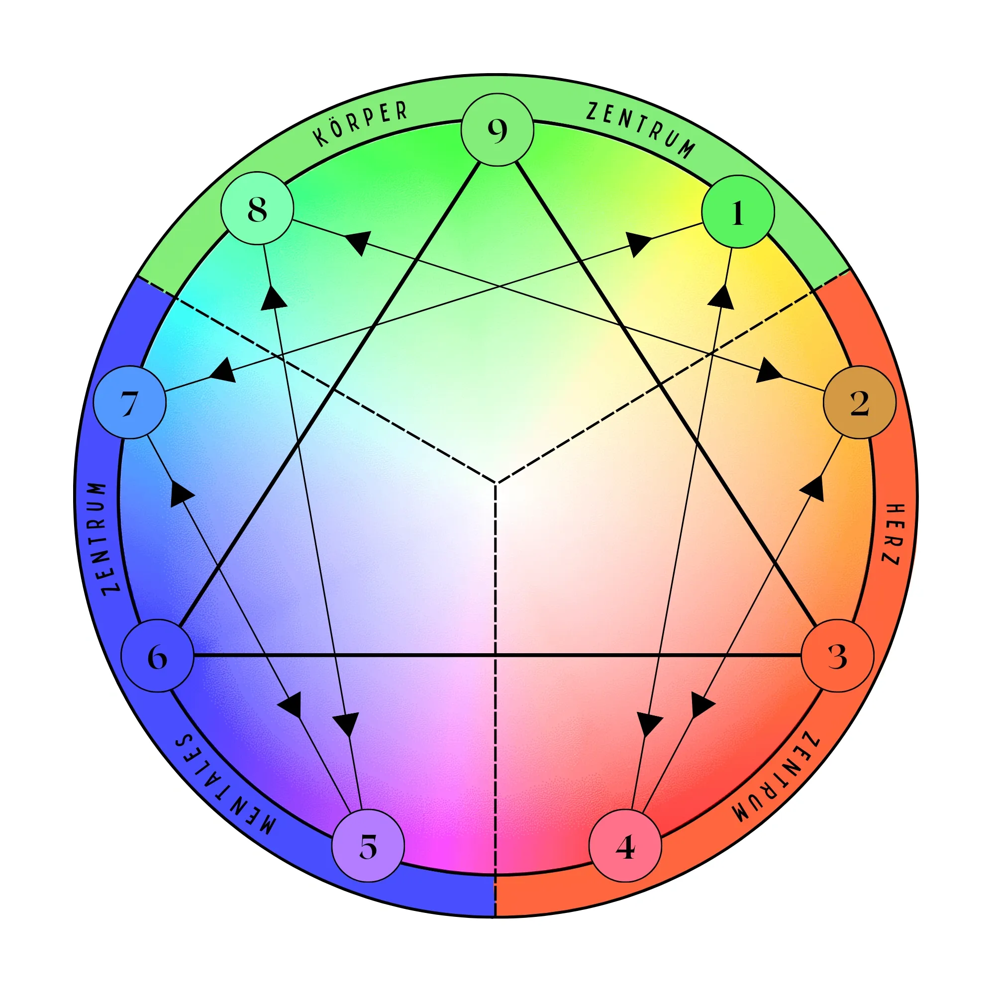 Full Enneagram Triad Symbol GER